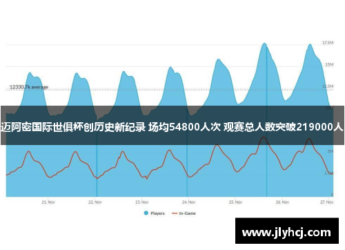 迈阿密国际世俱杯创历史新纪录 场均54800人次 观赛总人数突破219000人
